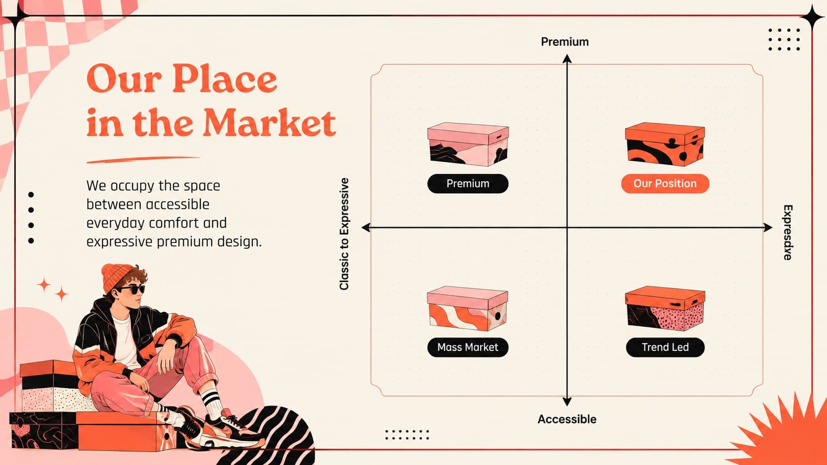Competitive positioning slide comparing a footwear label with mass-market, premium, and trend-led alternatives.