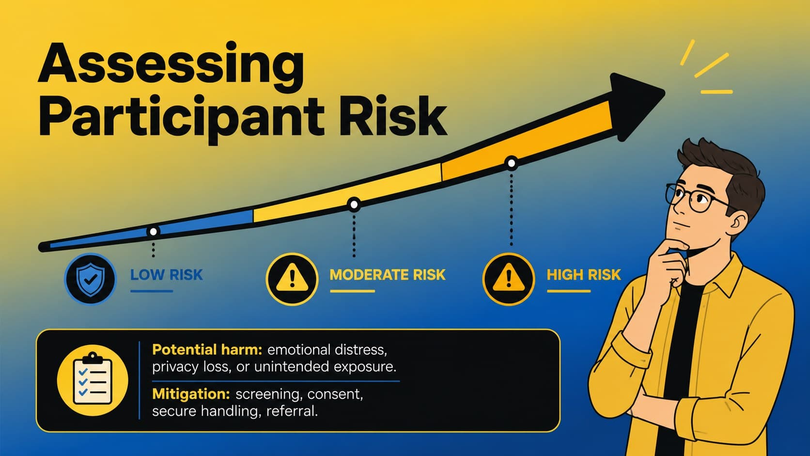Participant risk assessment slide with a visual scale for ethical review.