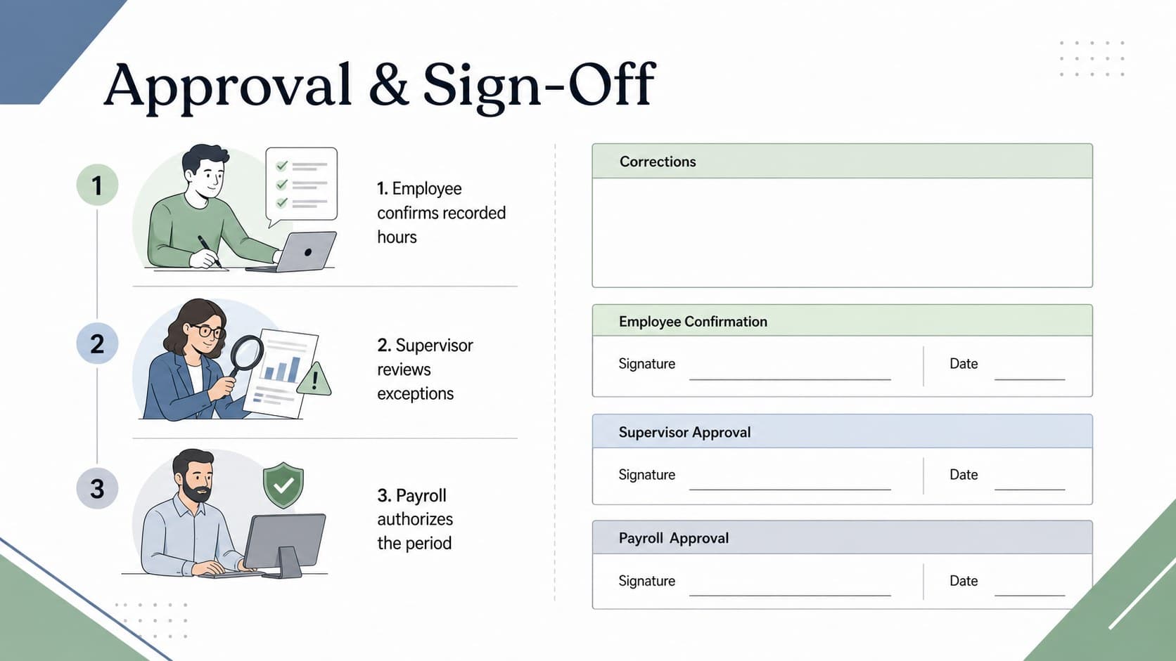 Payroll sign off sheet with employee confirmation, supervisor review, corrections, and approval fields.