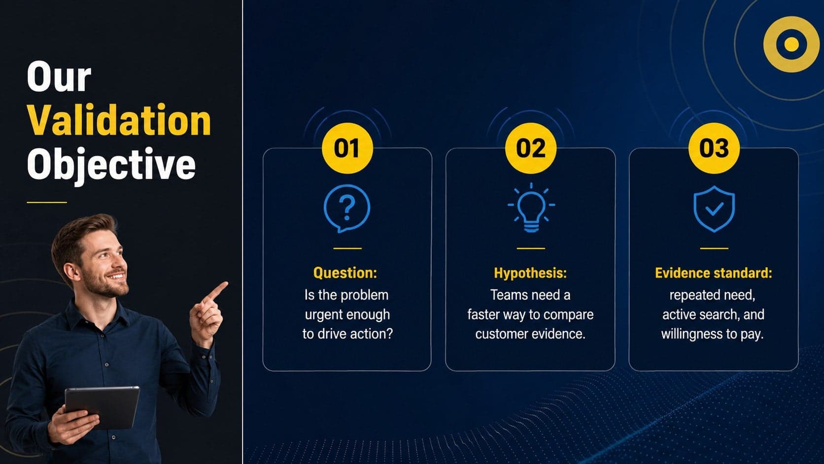 Market validation objective slide outlining the core question, hypothesis, and evidence standard.