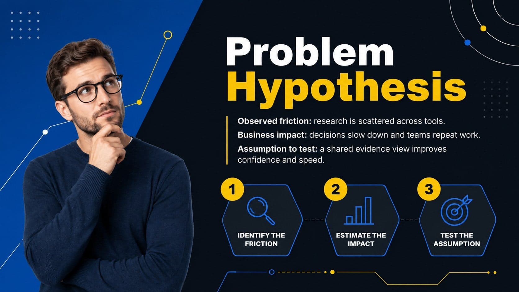 Startup problem hypothesis slide separating observed friction, business impact, and assumptions to test.