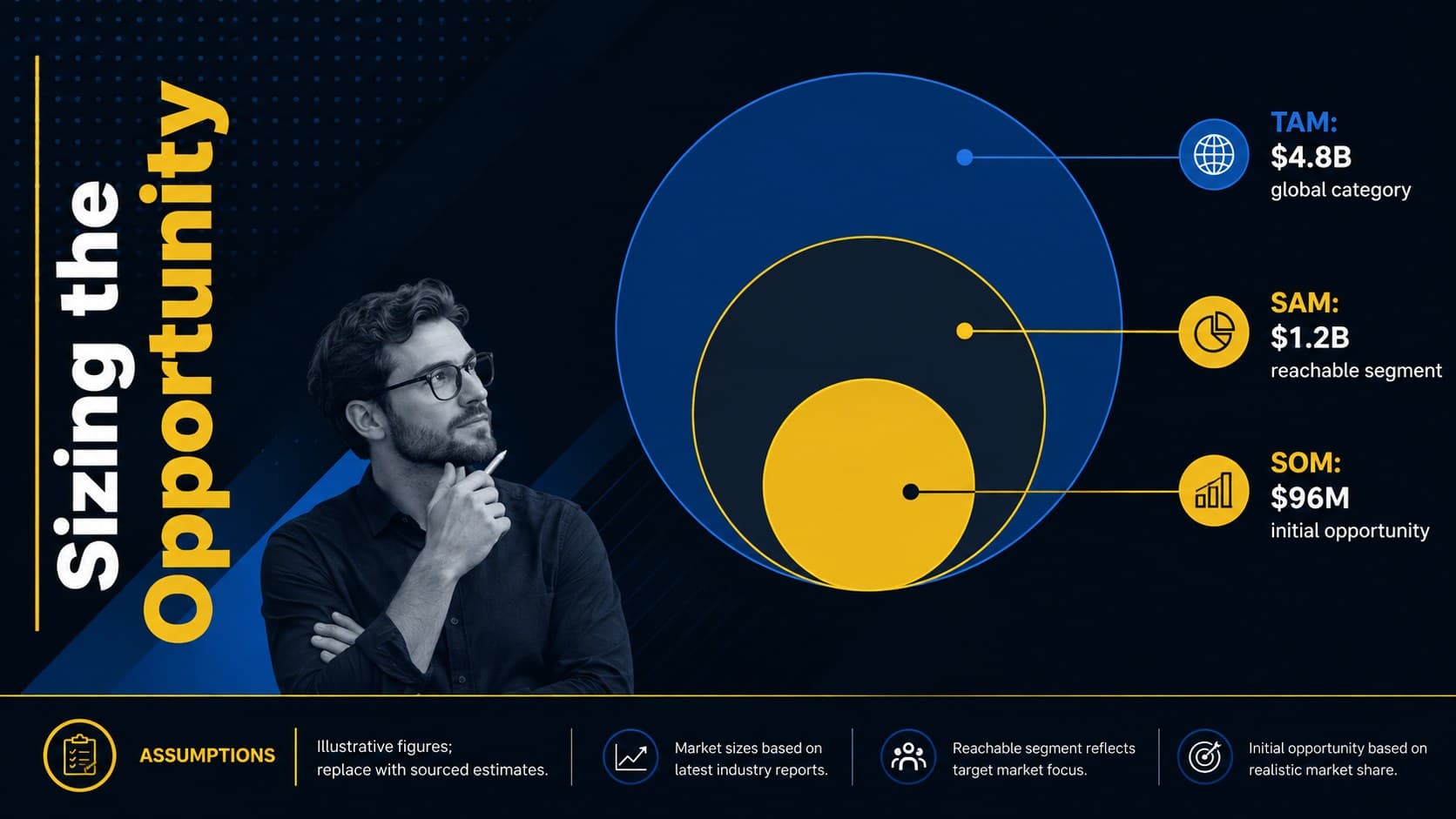 Startup market sizing presentation with TAM, SAM, and SOM figures in concentric data graphics.