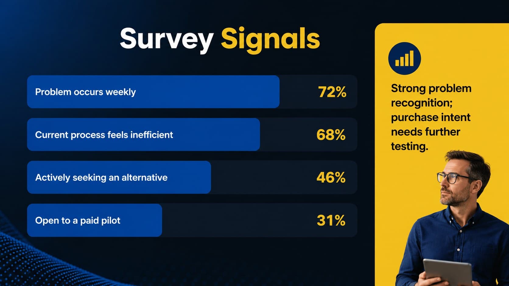 Survey findings slide displaying customer validation results with bold bars and percentages.