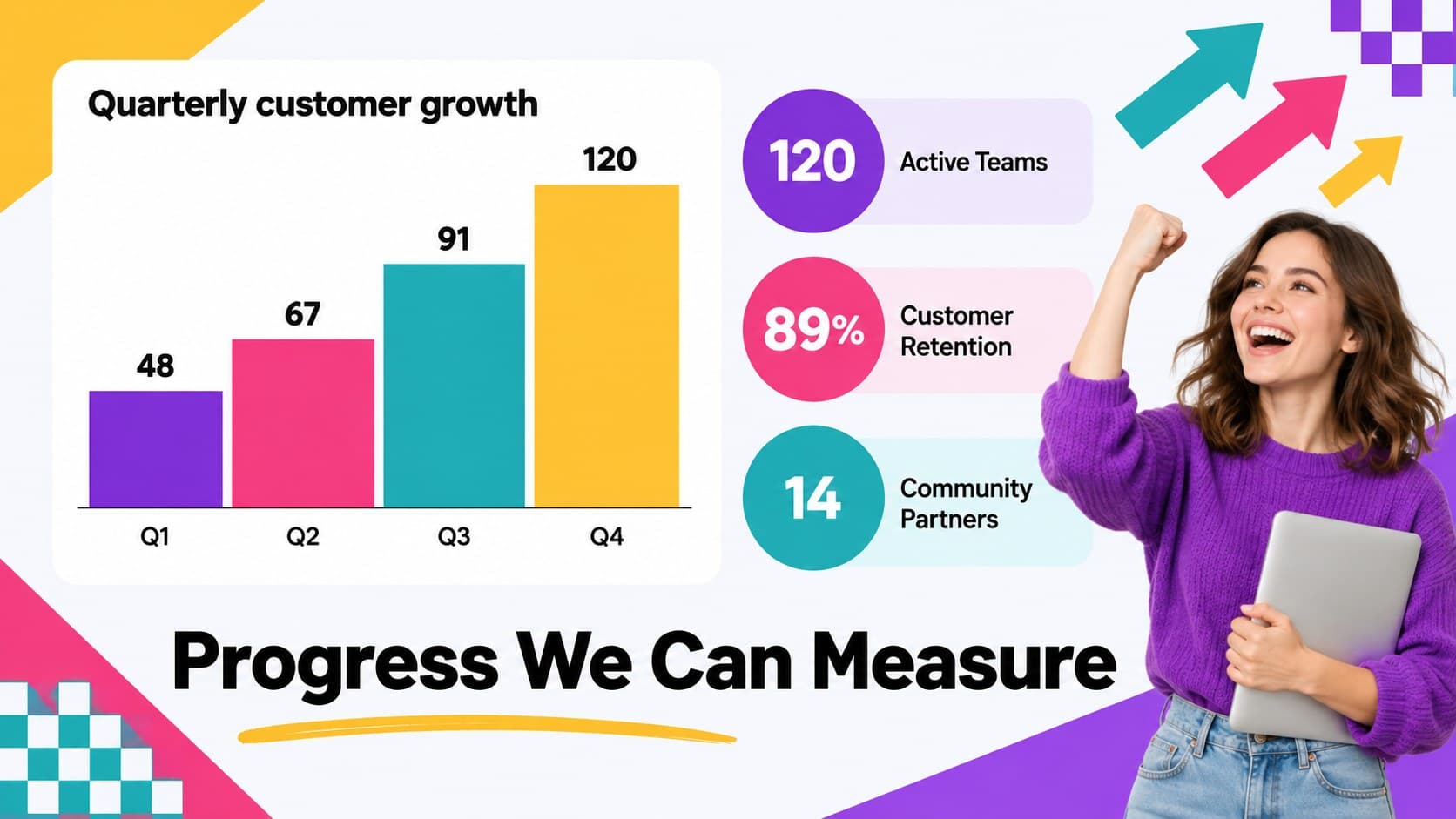 Founder presentation chart slide showing customer, product, and community growth metrics.