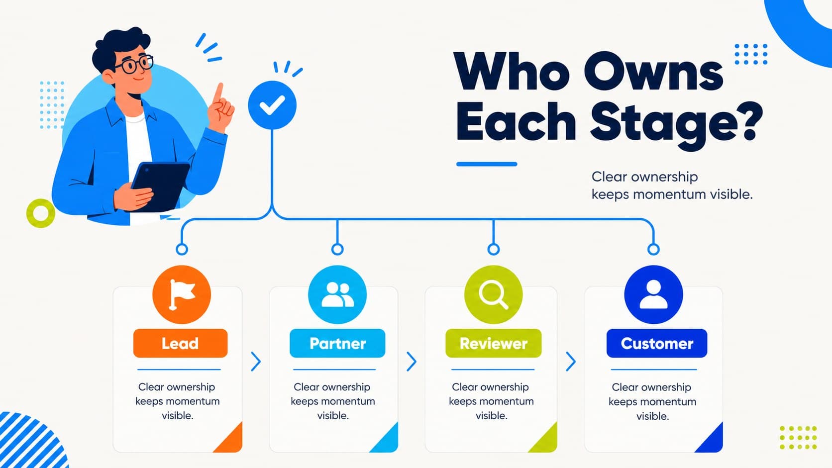 Responsibilities slide assigning owners across four workflow stages in an editable roadmap deck.