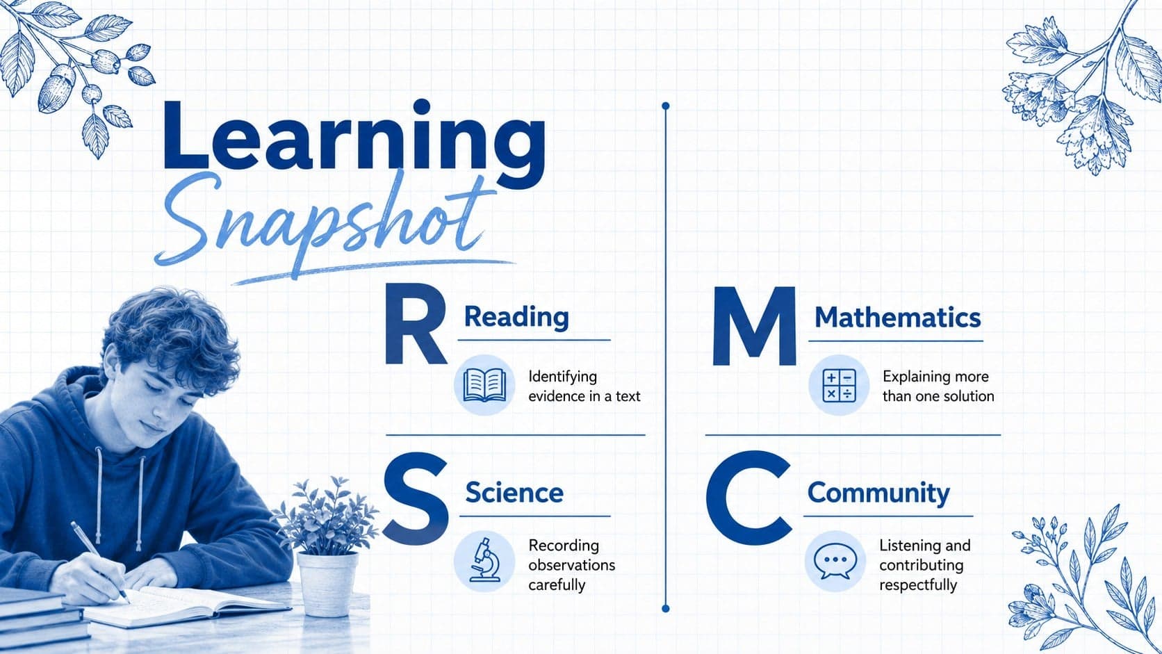 Academic term recap presentation page with reading, mathematics, science, and community learning notes.