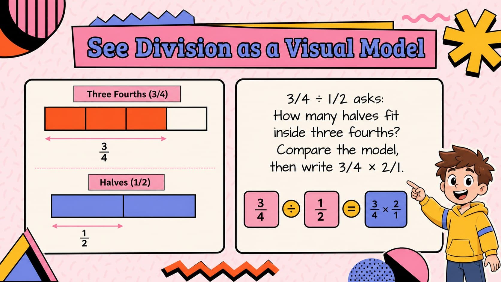 Fraction division visual models compare fraction bars and a multiplication-by-the-reciprocal equation.