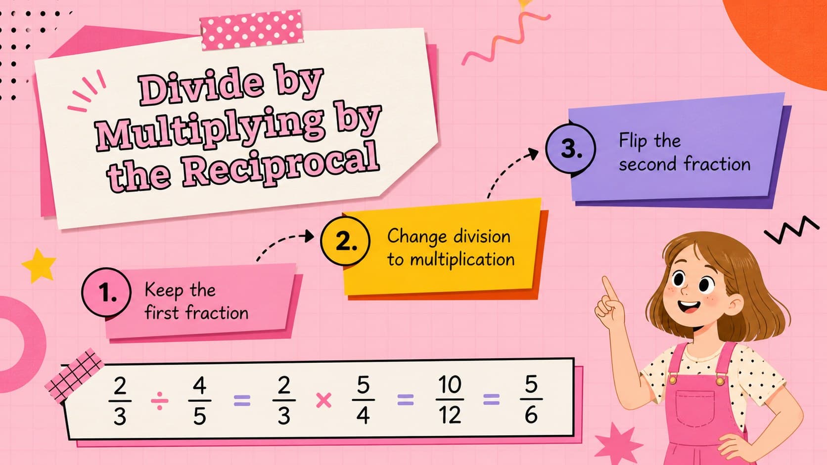 Keep-change-flip lesson slide presents three colorful steps for dividing fractions practice.