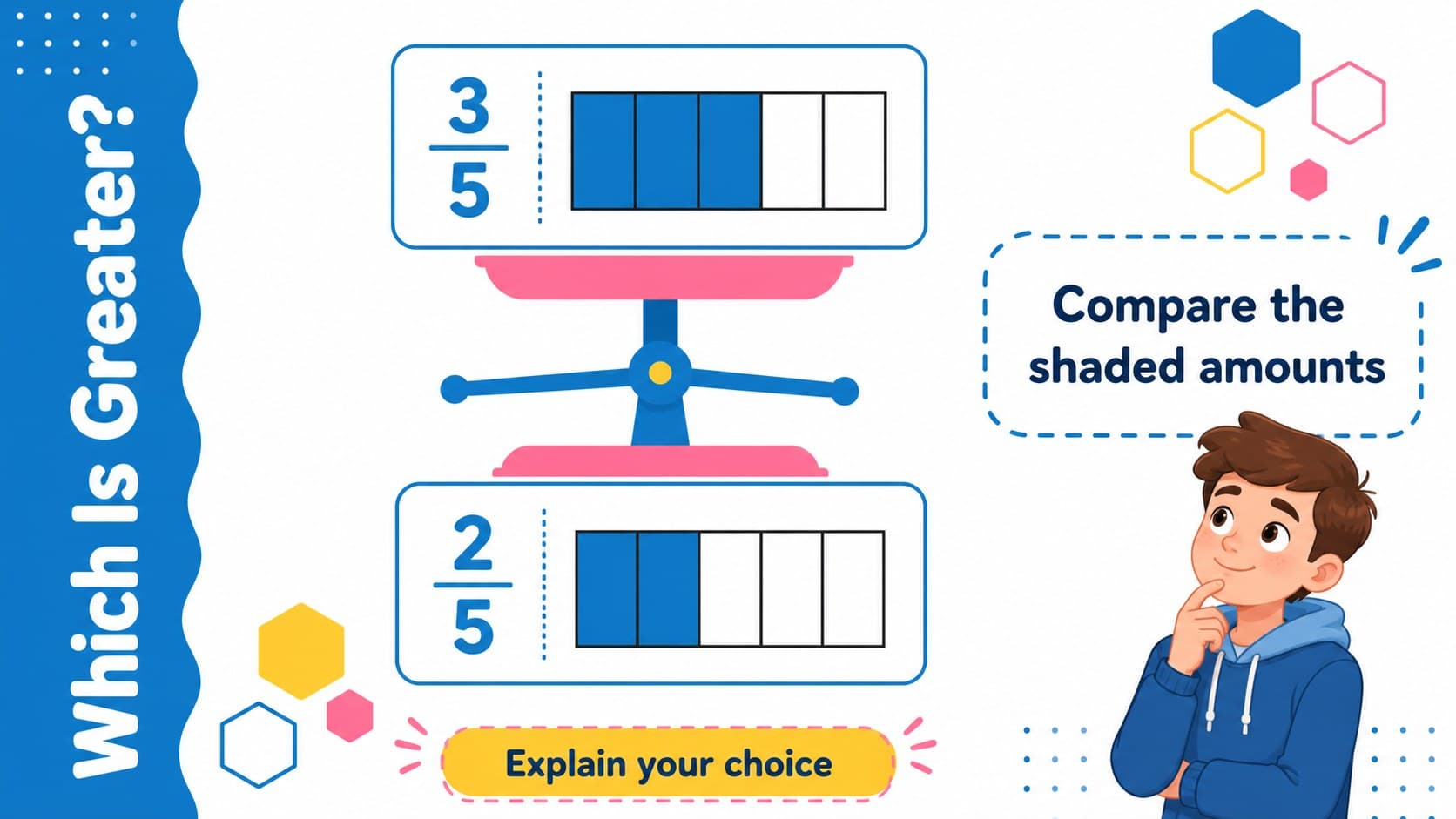 Fraction comparison classroom activity showing two geometric models and a greater-than prompt.