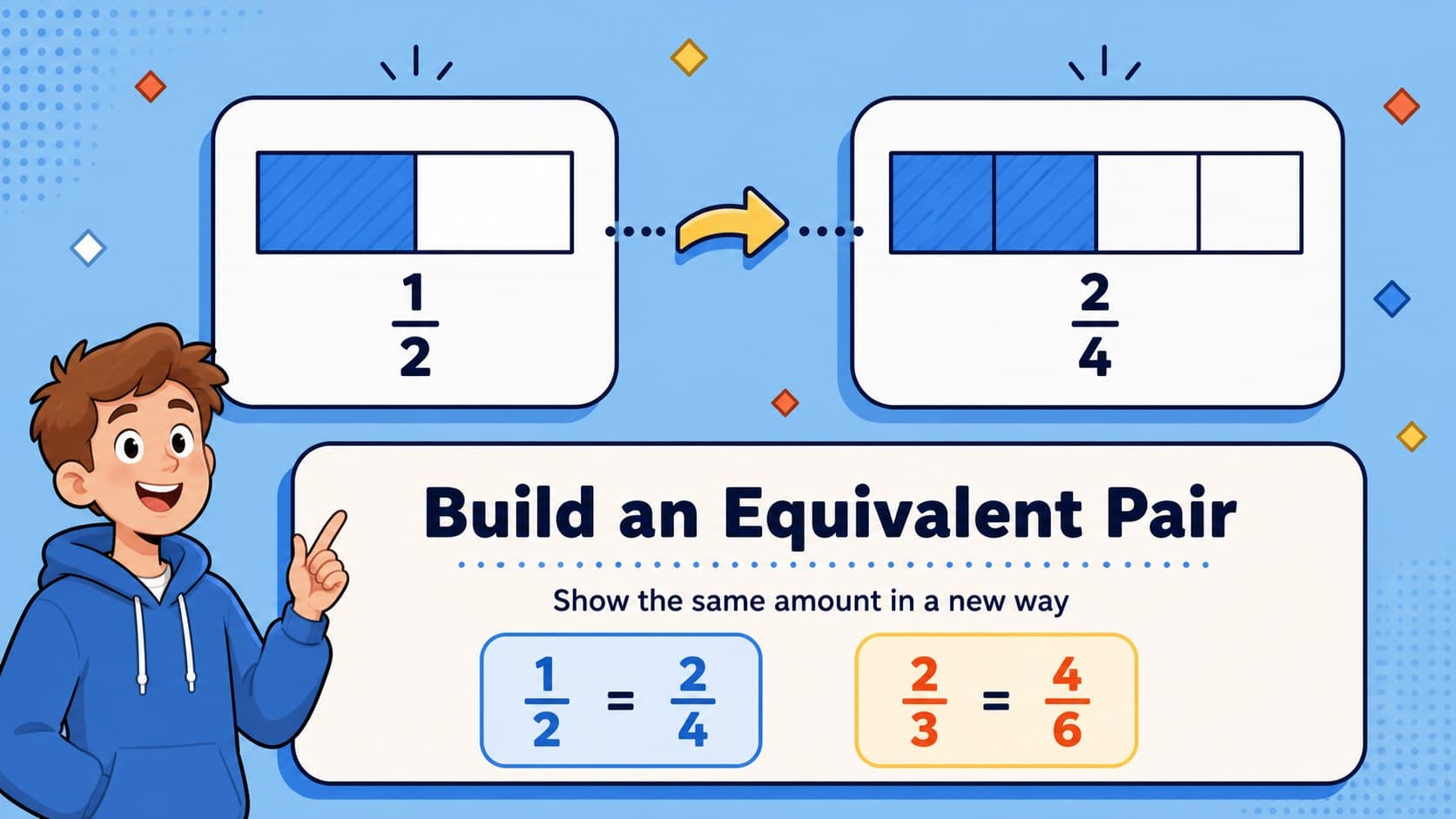 Equivalent fractions teaching slide using paired geometric diagrams and a matching task.