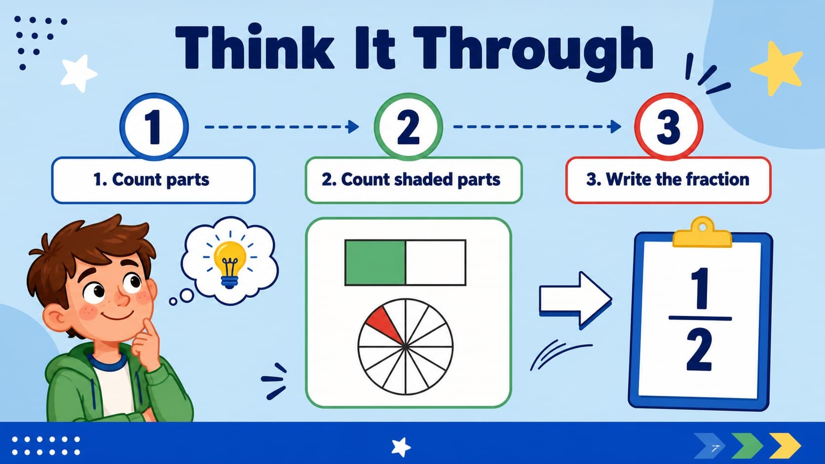 Fraction intervention presentation slide with a step-by-step model for solving a visual problem.