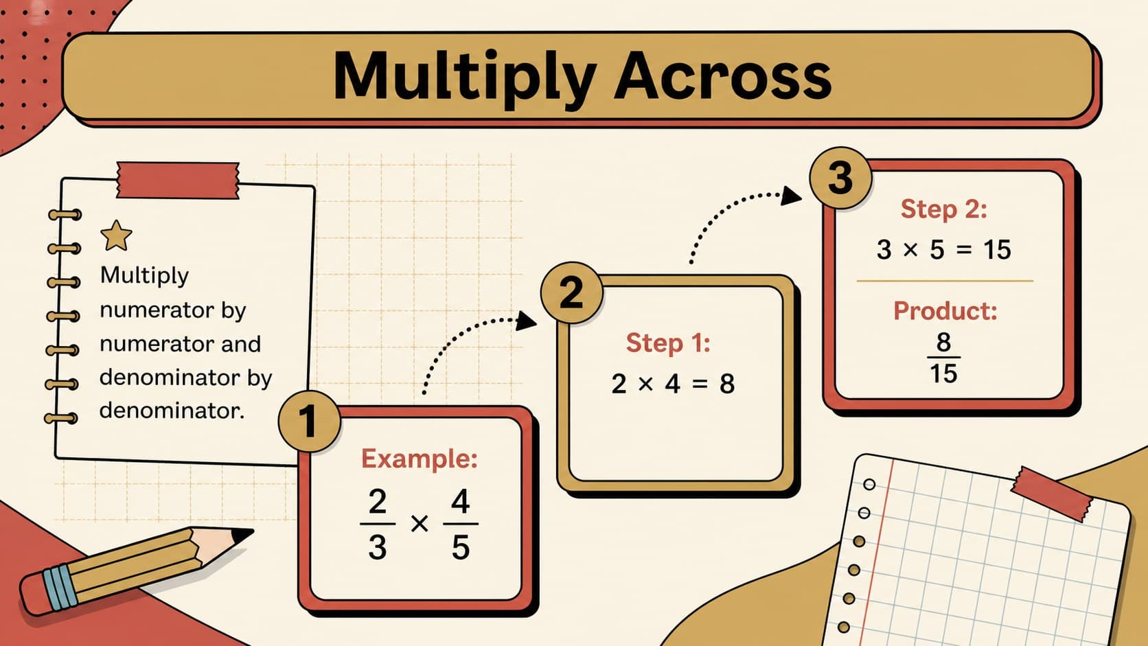 Guided multiplying fractions example demonstrating how to multiply numerators and denominators.