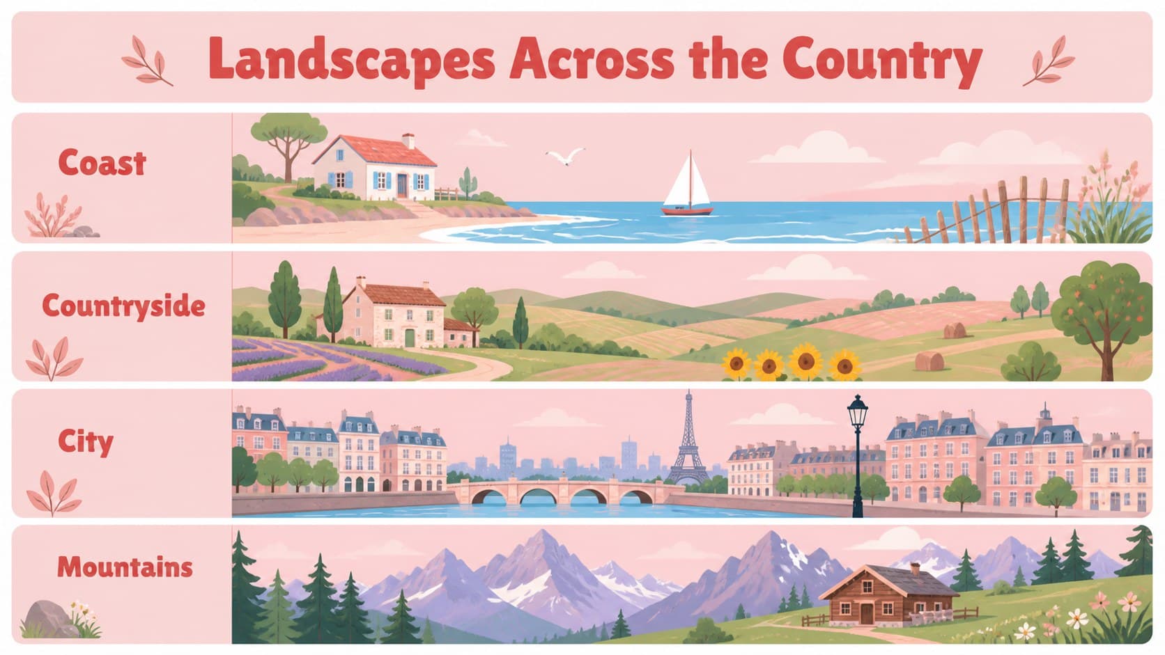 Geography slide comparing coastal, rural, urban, and mountain landscapes across France.