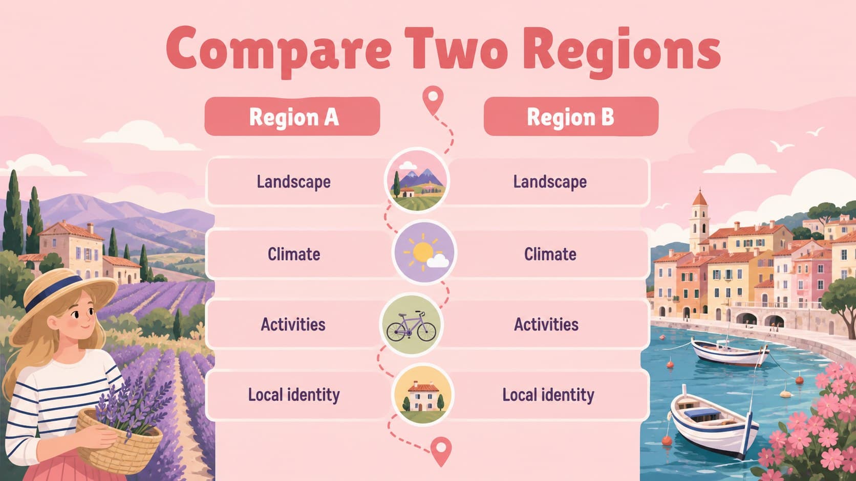 Regional comparison slide contrasting climate, scenery, activities, and local identity in France.