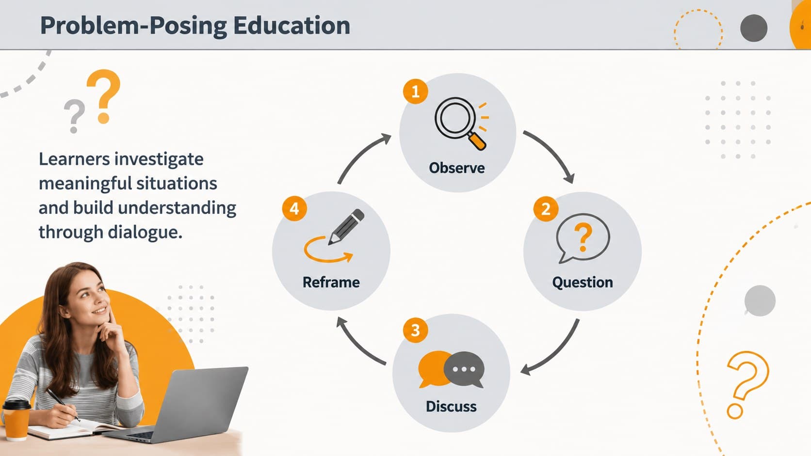 Problem-posing education presentation slide with a circular inquiry and dialogue process.
