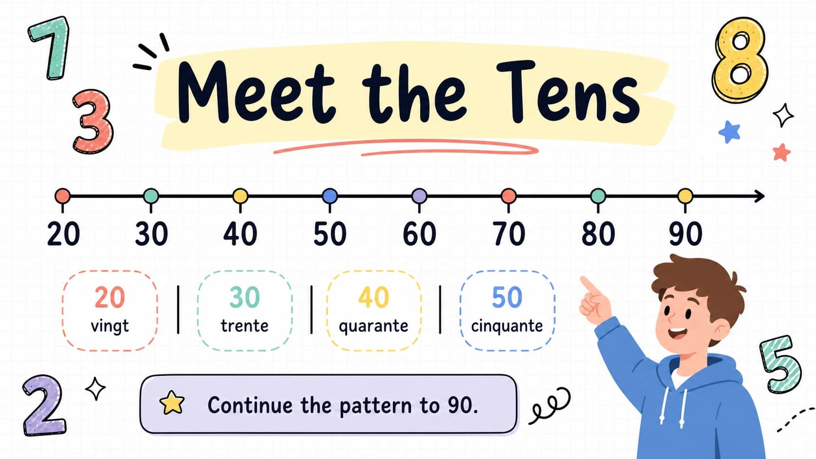 French numbers lesson slide explaining the tens from twenty to ninety with colorful visual examples.