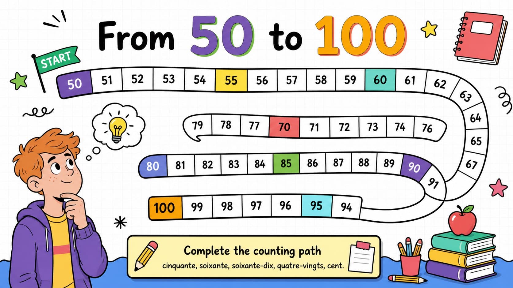 French counting practice slide featuring colorful prompts for numbers from fifty to one hundred.