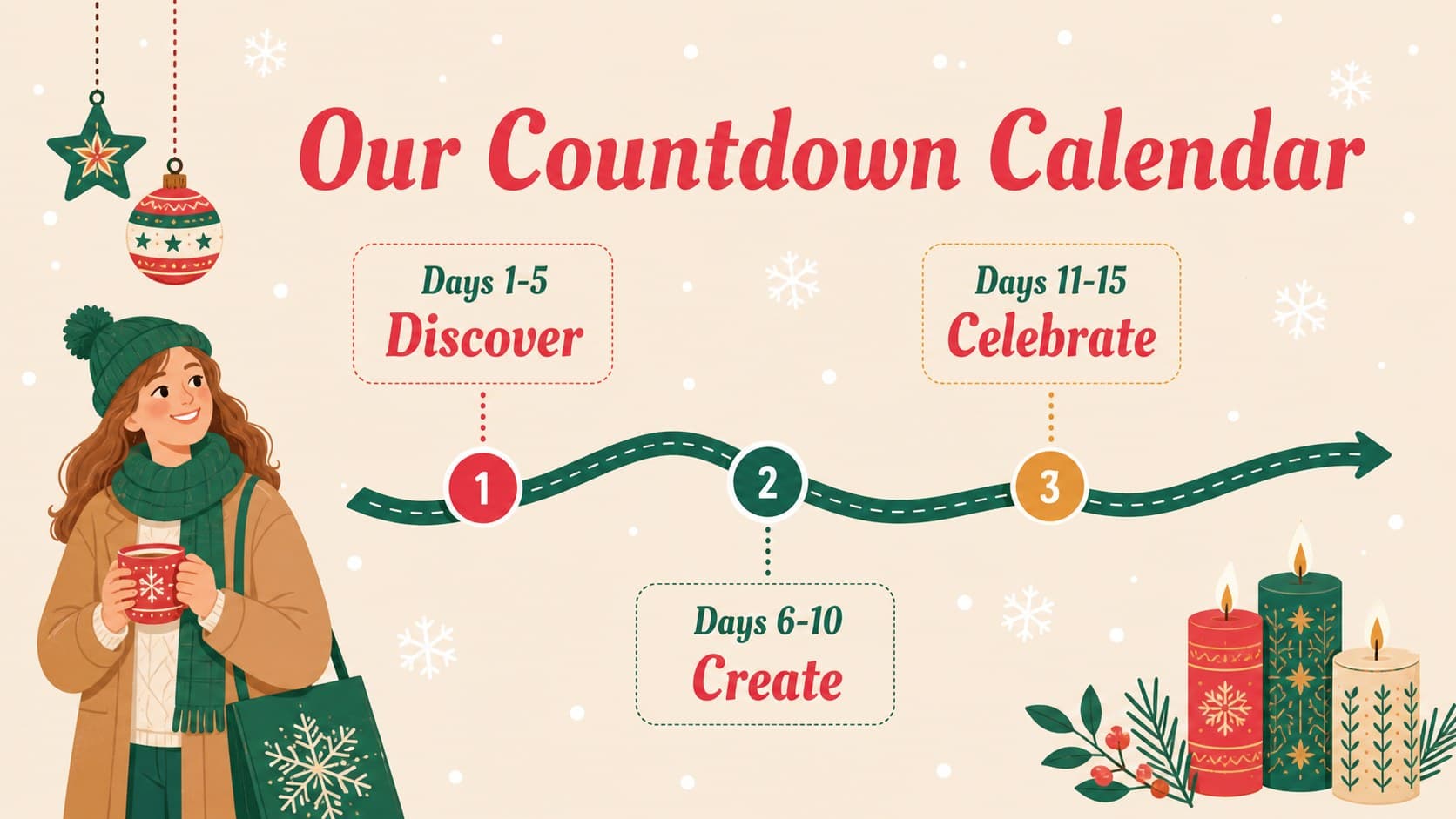 Holiday countdown timeline slide organizing festive moments across several days.