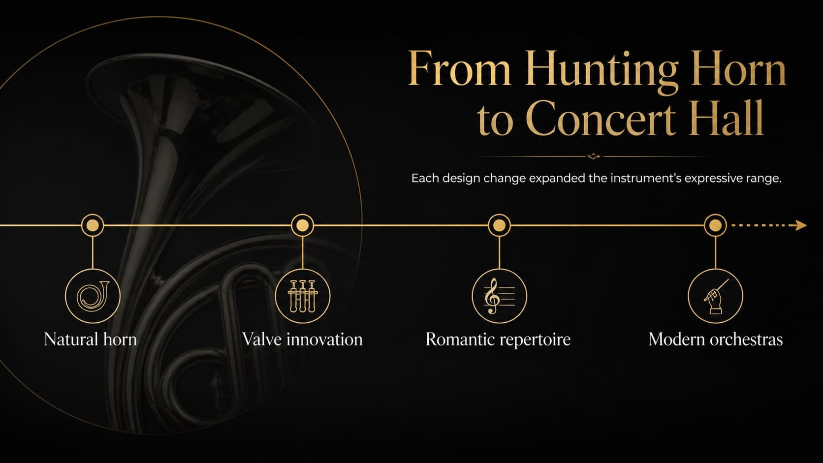 French horn history presentation slide with a chronological timeline on a dark editorial background.