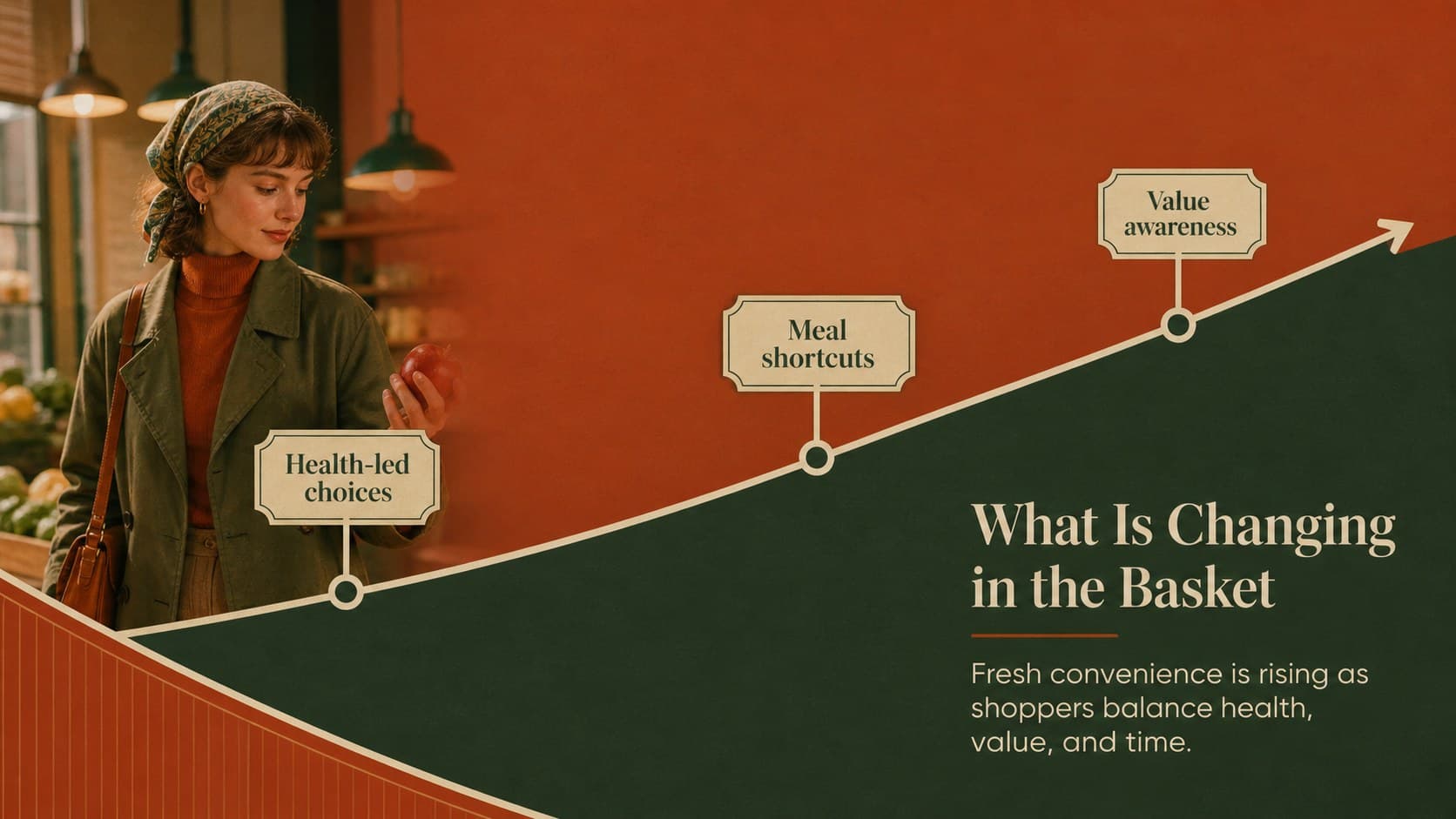 Market analysis slide comparing grocery shopping trends in a food retailer presentation.