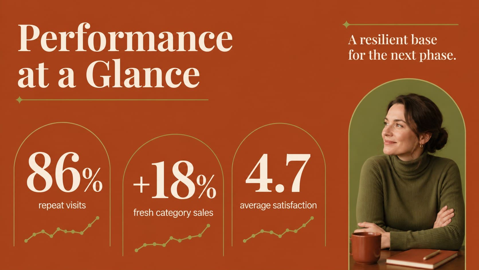 Performance metrics slide with retail sales indicators for a supermarket business profile.