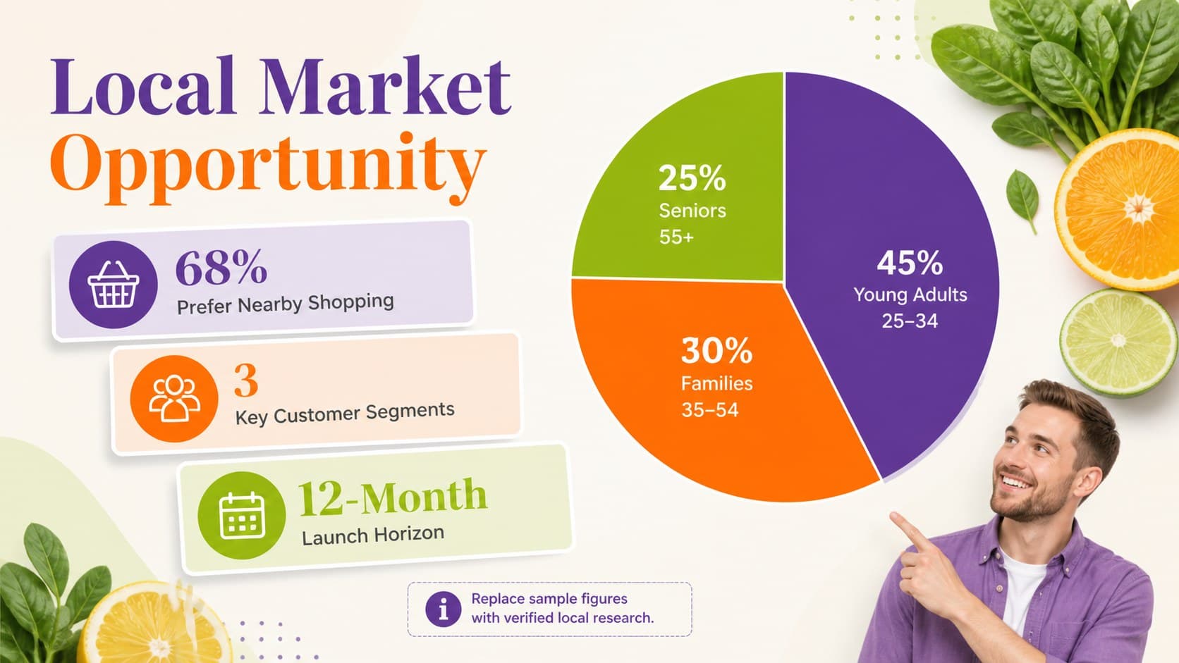 Fresh food retail investor presentation slide showing local market opportunity statistics and growth indicators.