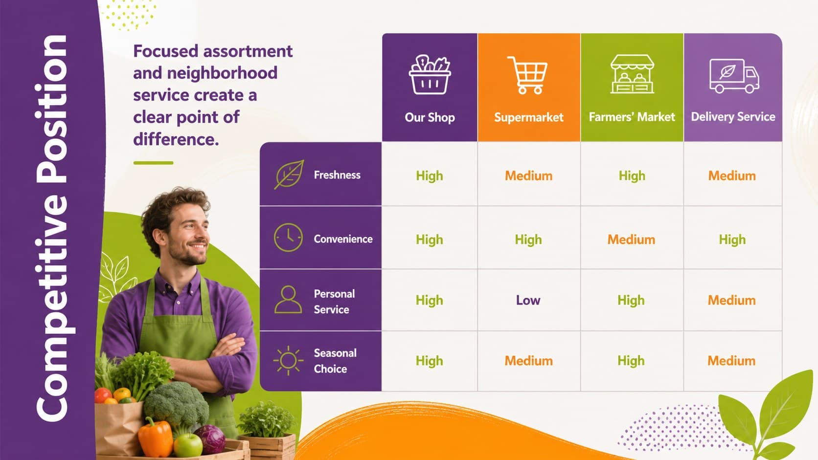 Independent grocery proposal template slide comparing the shop with supermarkets, markets, and delivery services.