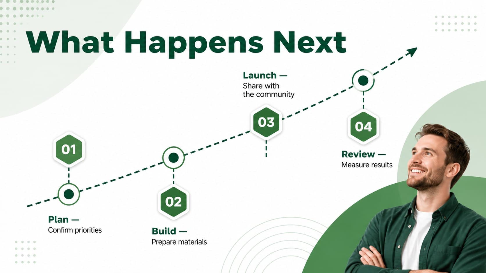 Milestone timeline in a green and white newsletter theme covering four upcoming stages.