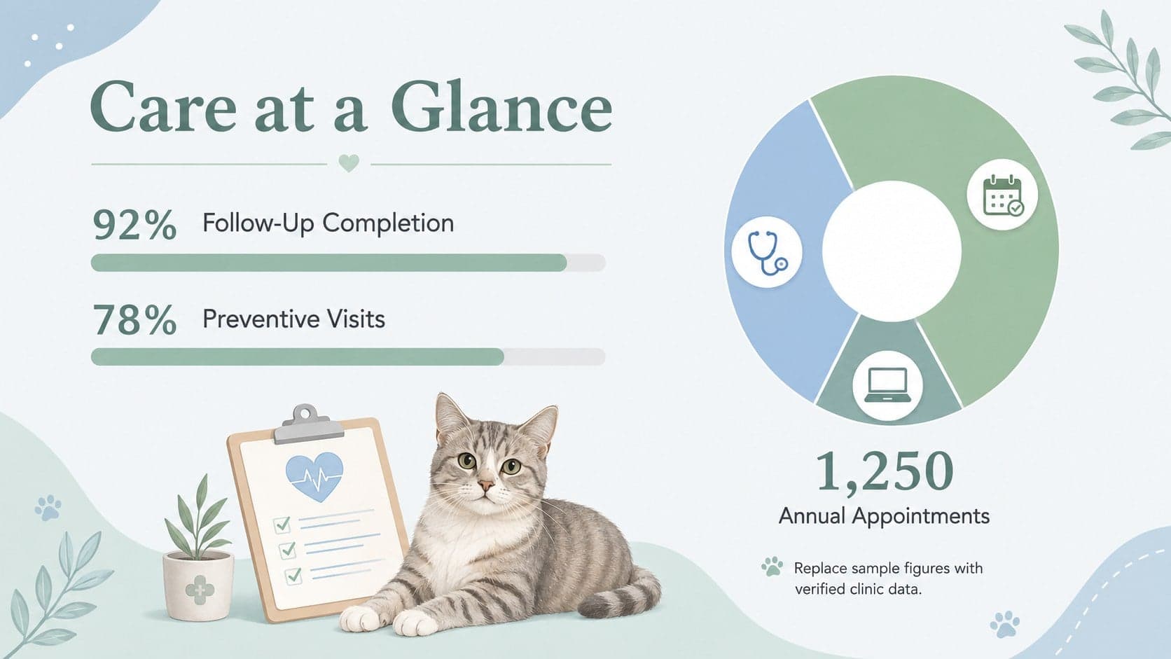 Veterinary clinic statistics slide with editable charts for appointments, follow-ups, and preventive care.