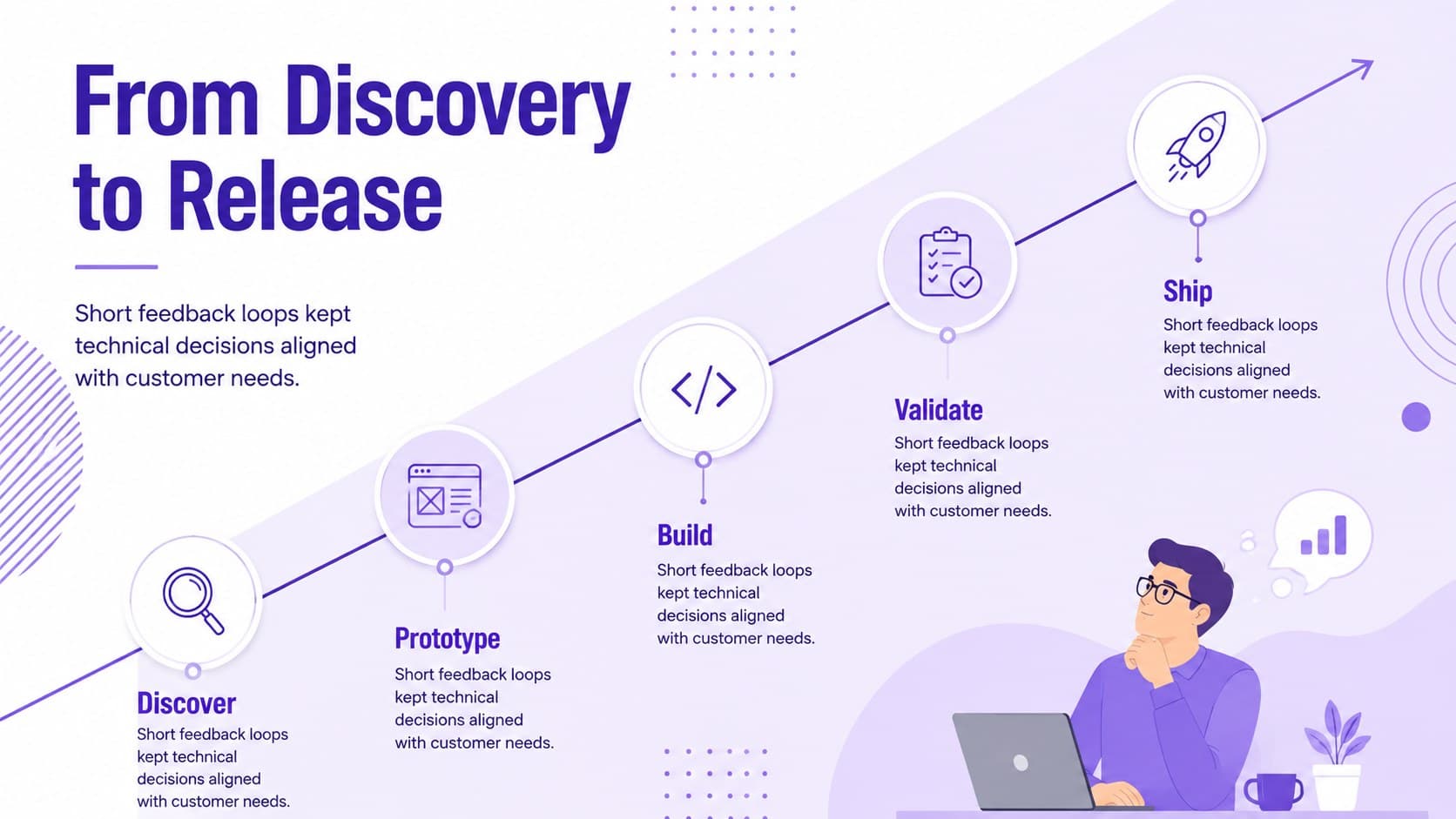 Frontend engineering process timeline covering discovery, prototyping, implementation, validation, and release.