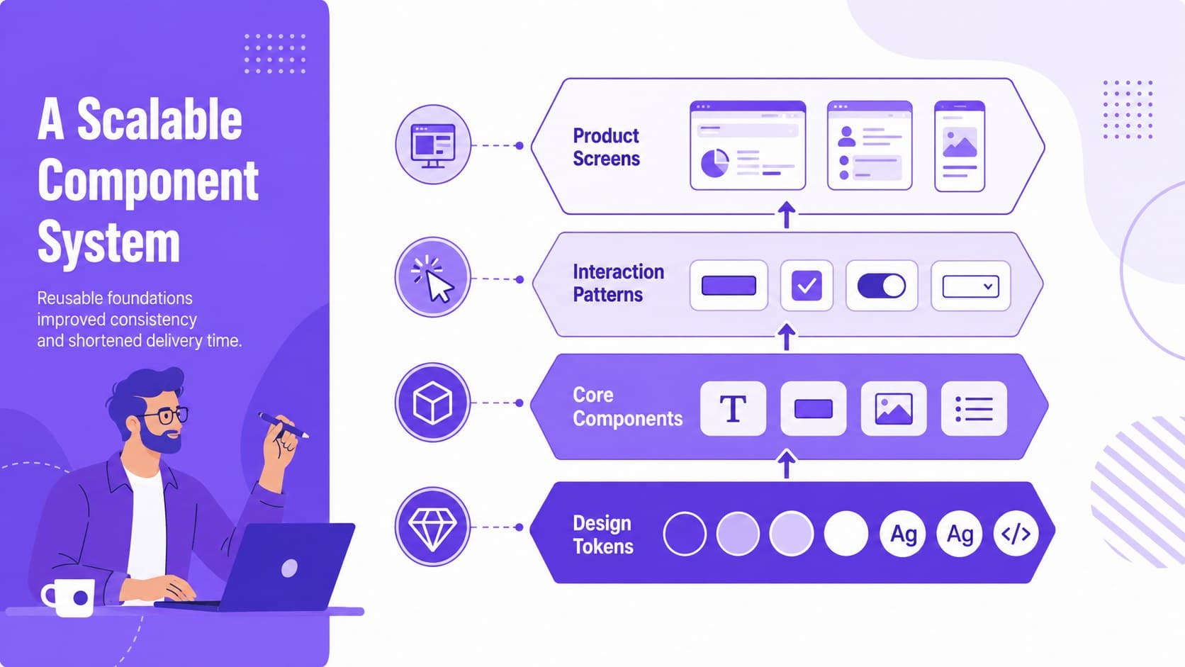 Frontend architecture presentation showing a reusable component system with tokens, patterns, and product screens.