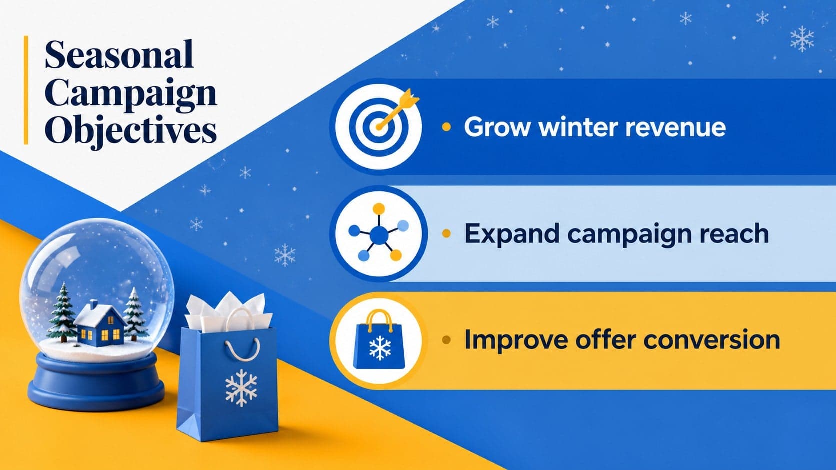 Seasonal promotion strategy slide outlining revenue, reach, and conversion objectives.