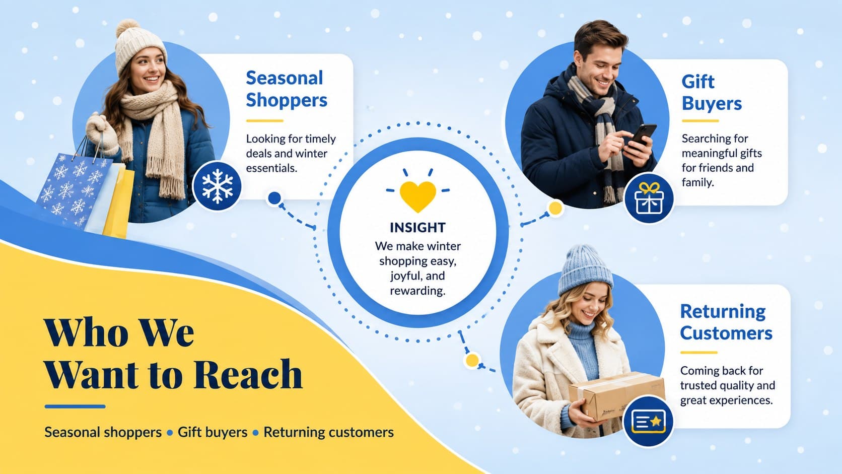 Winter marketing audience profile slide featuring shoppers, gift buyers, and loyal customers.