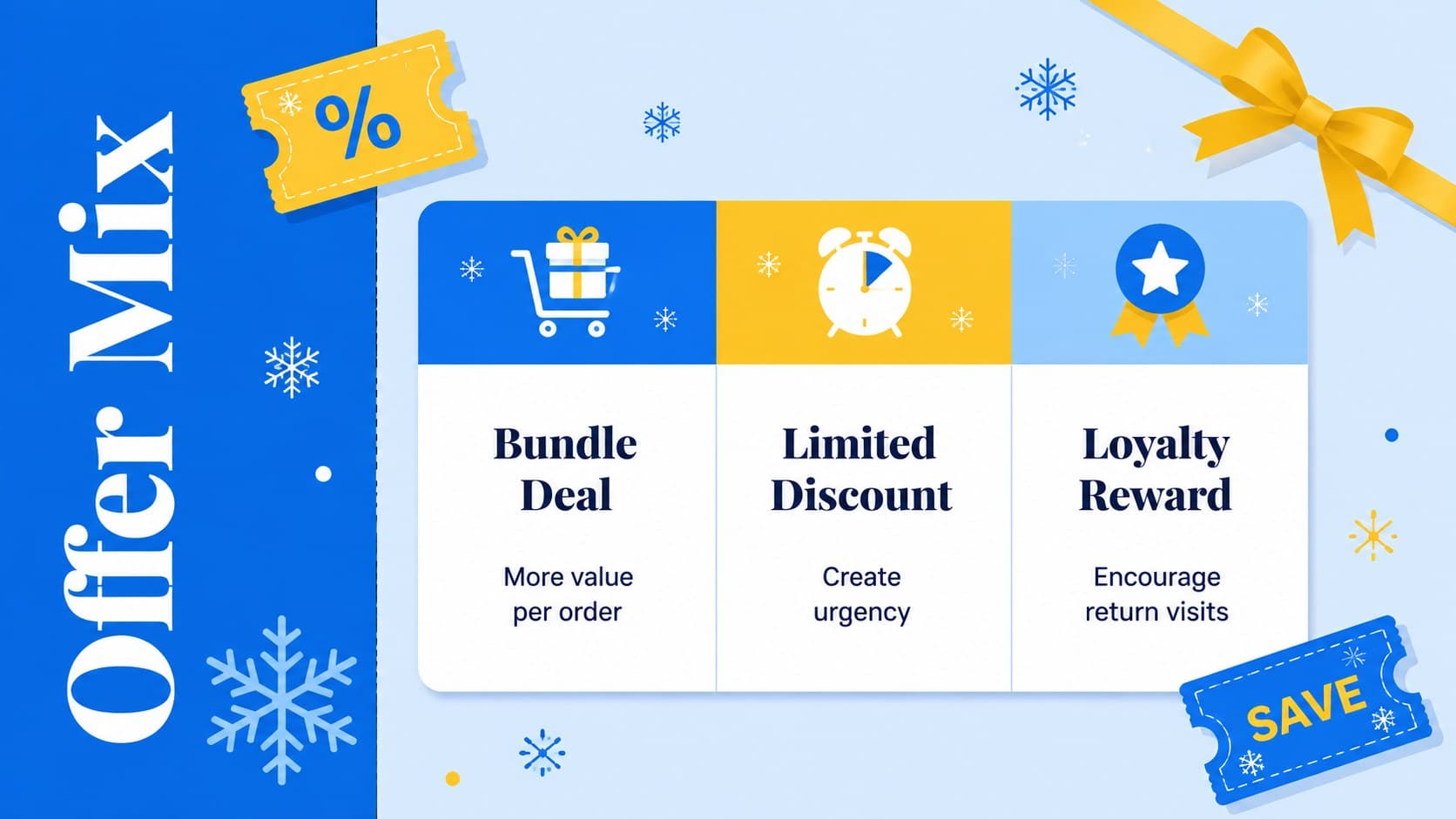 Holiday discount marketing deck slide comparing bundle, percentage, and loyalty offers.