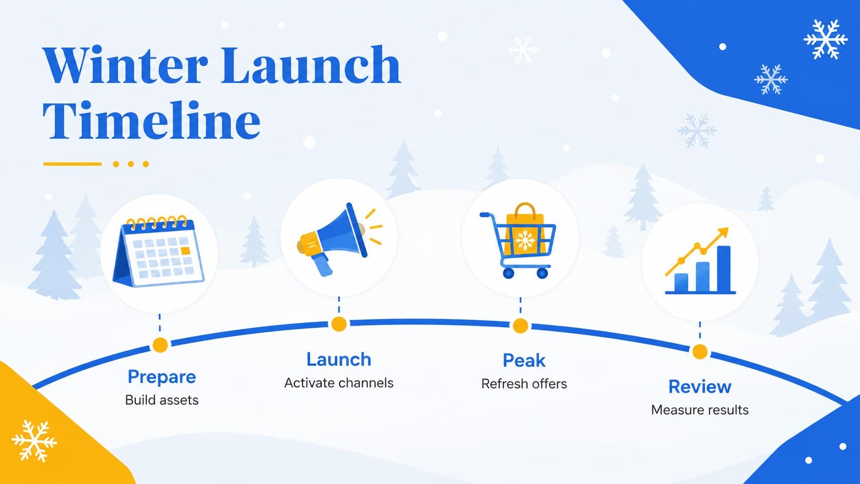 Seasonal campaign timeline showing preparation, launch, peak promotion, and review phases.