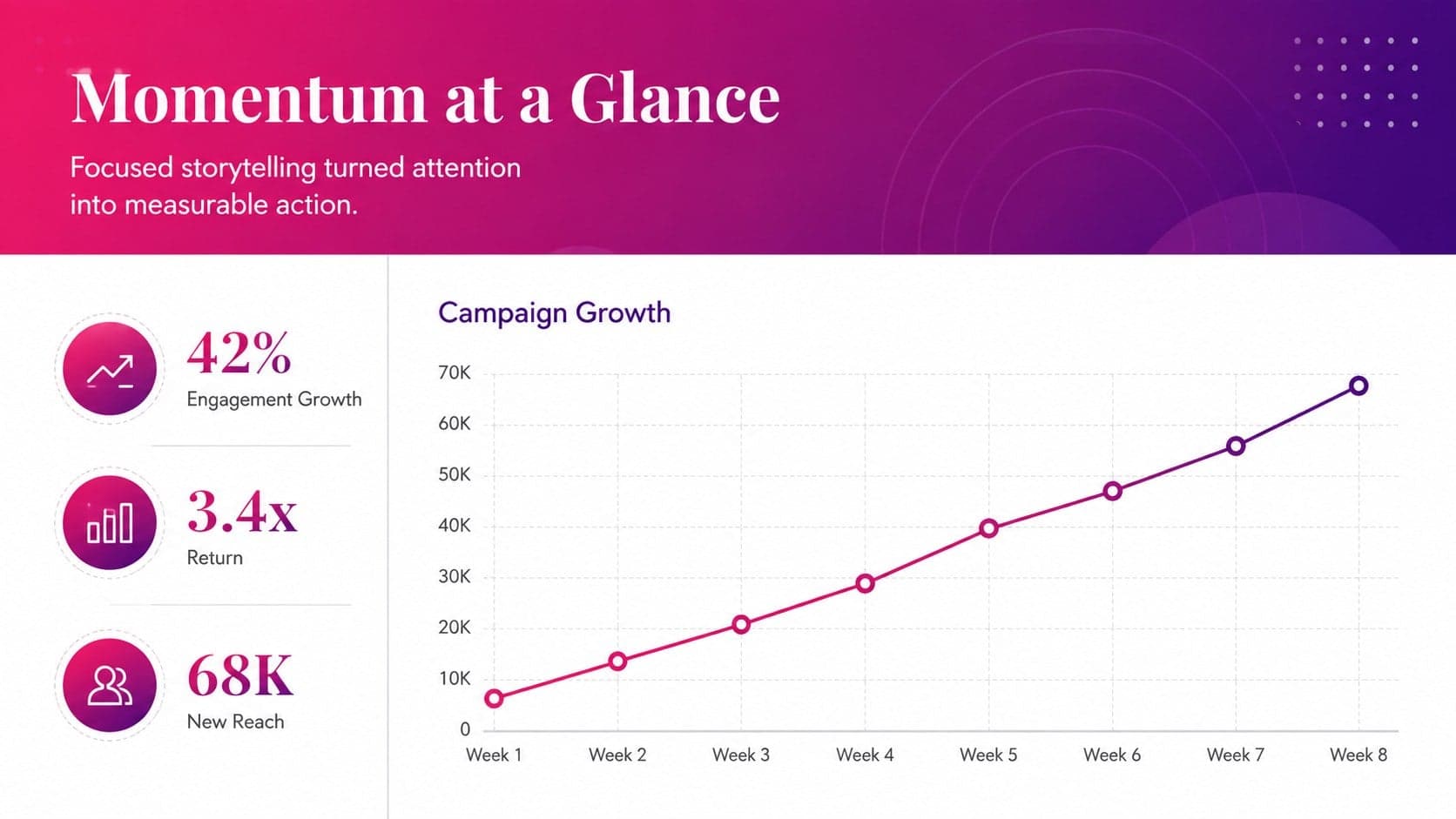 Magenta gradient pitch deck data slide featuring a campaign growth chart, key metrics, and a concise performance insight.