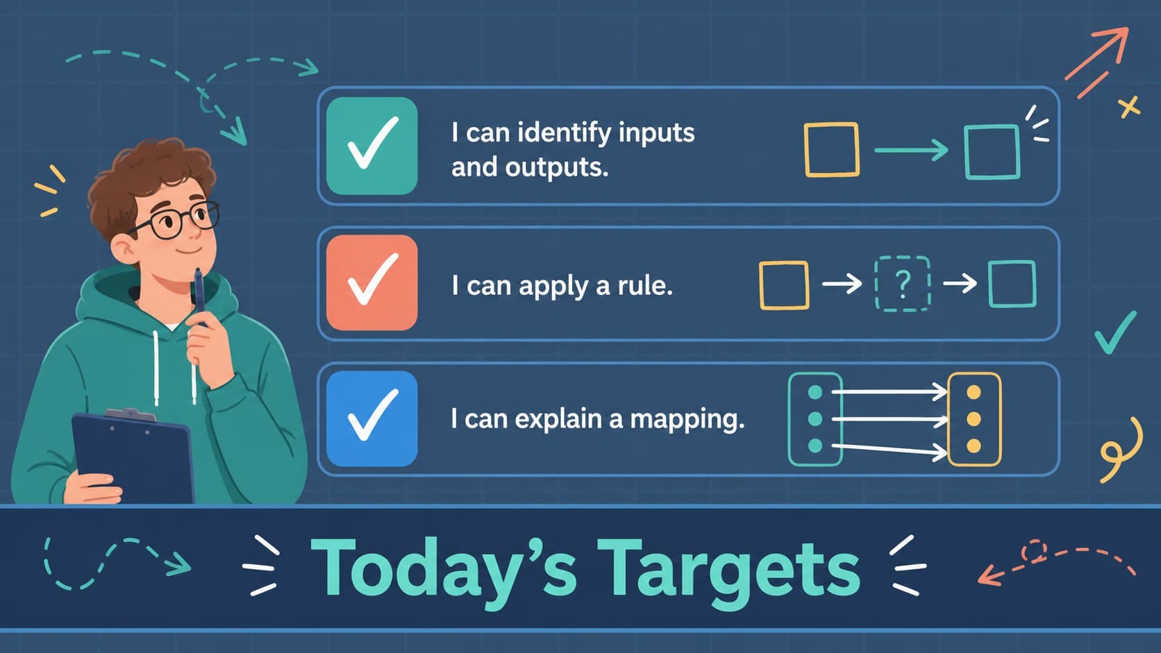 Learning goals slide with blue doodle icons for a middle grades function mapping lesson.