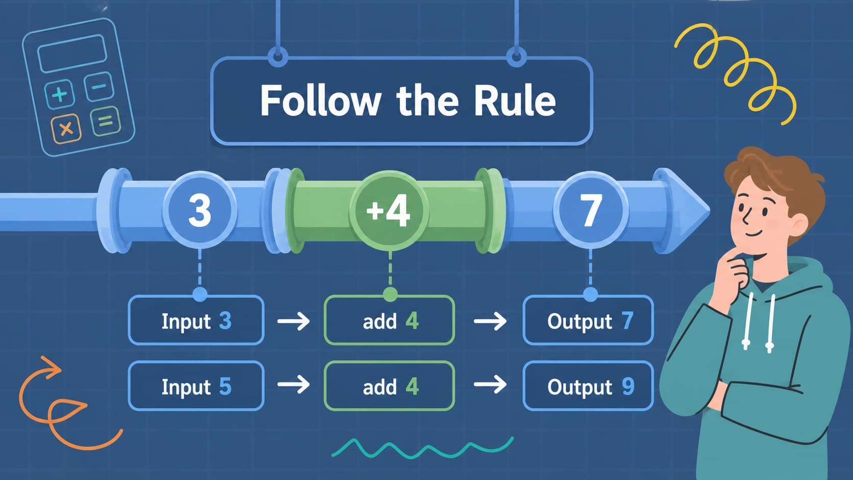Input-output example slide showing a simple function rule in a blue math lesson design.