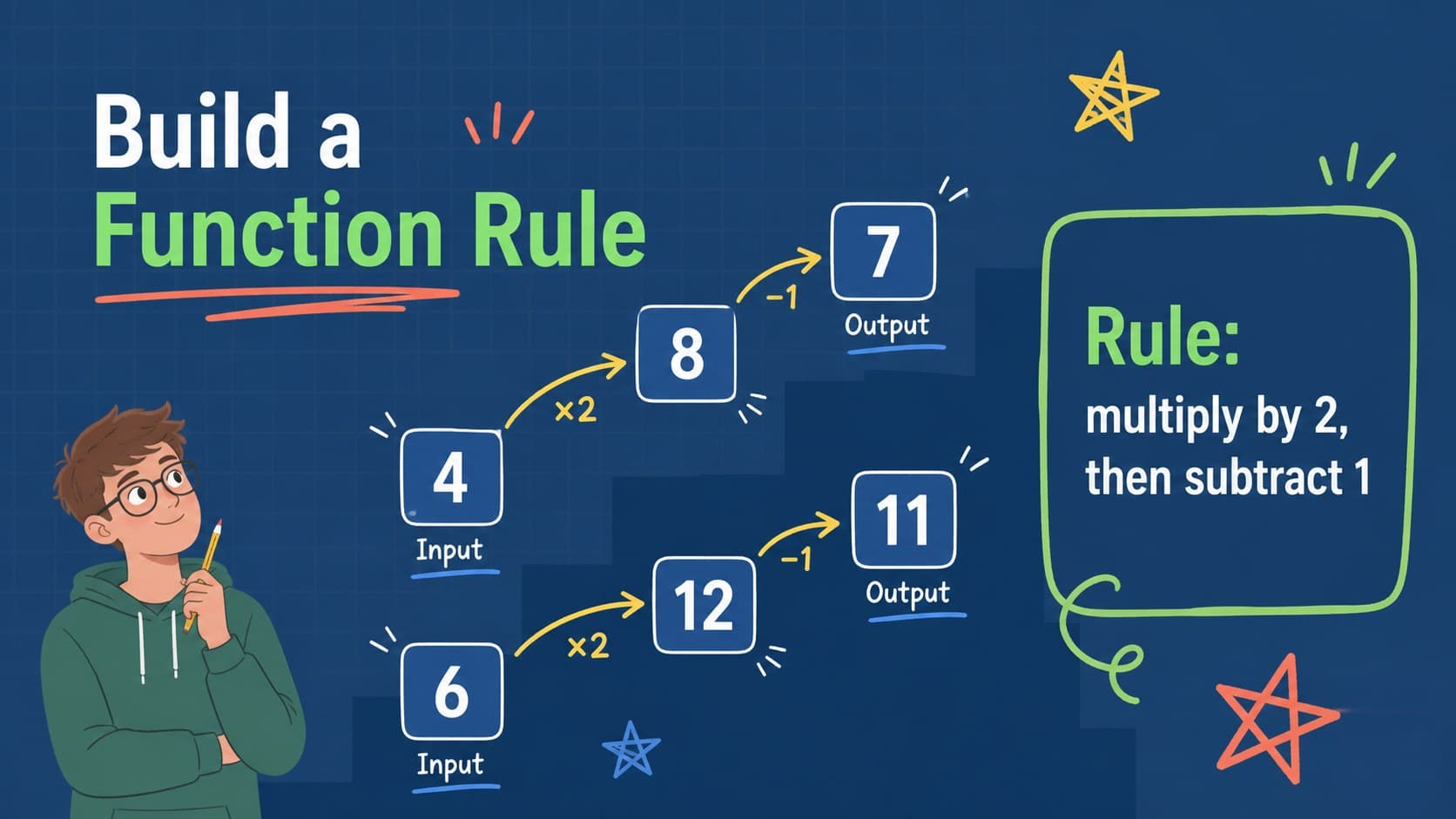 Function rule demonstration slide with blue arrows and annotated number examples.