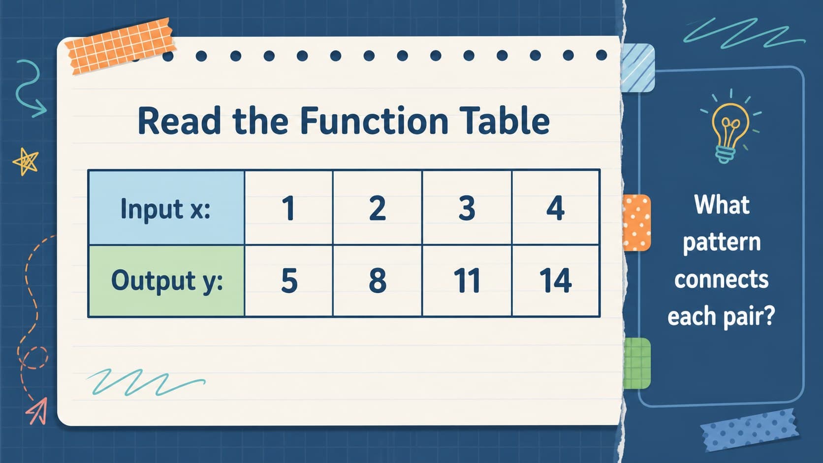 Function table slide comparing inputs and outputs in an editable blue classroom layout.