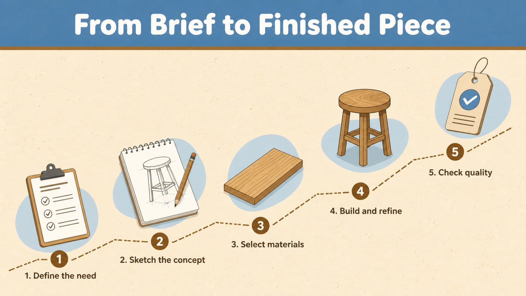 Furniture production timeline showing the journey from design brief to final quality check.