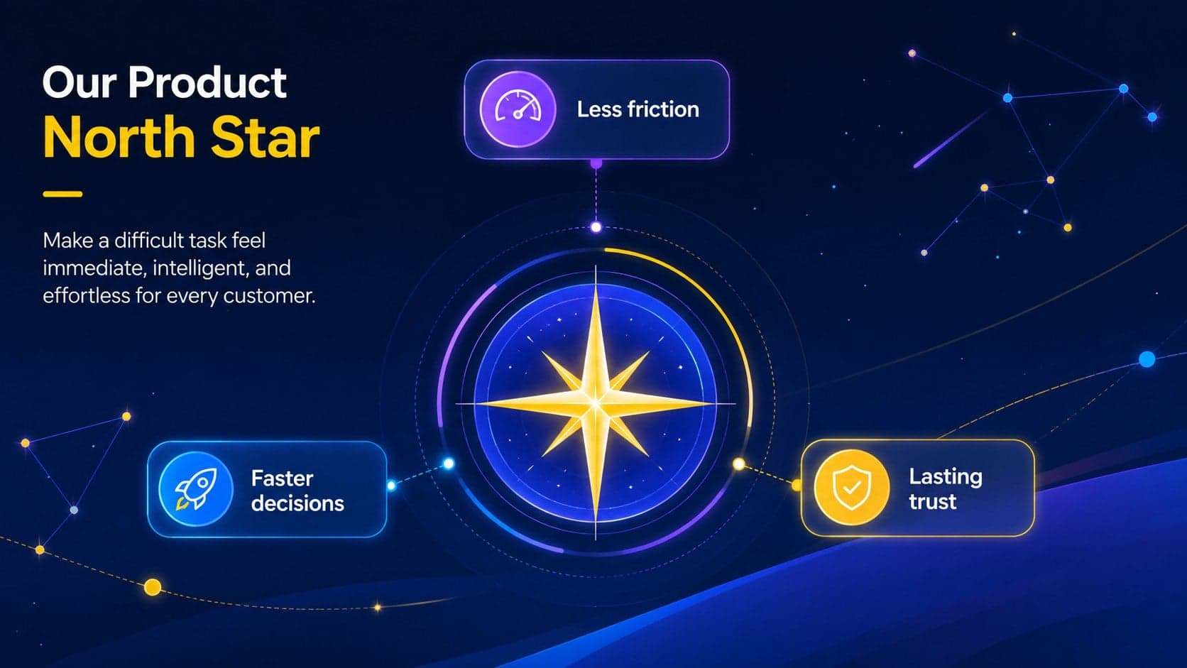 Technology investor story slide presenting a clear product north star and three strategic outcomes.