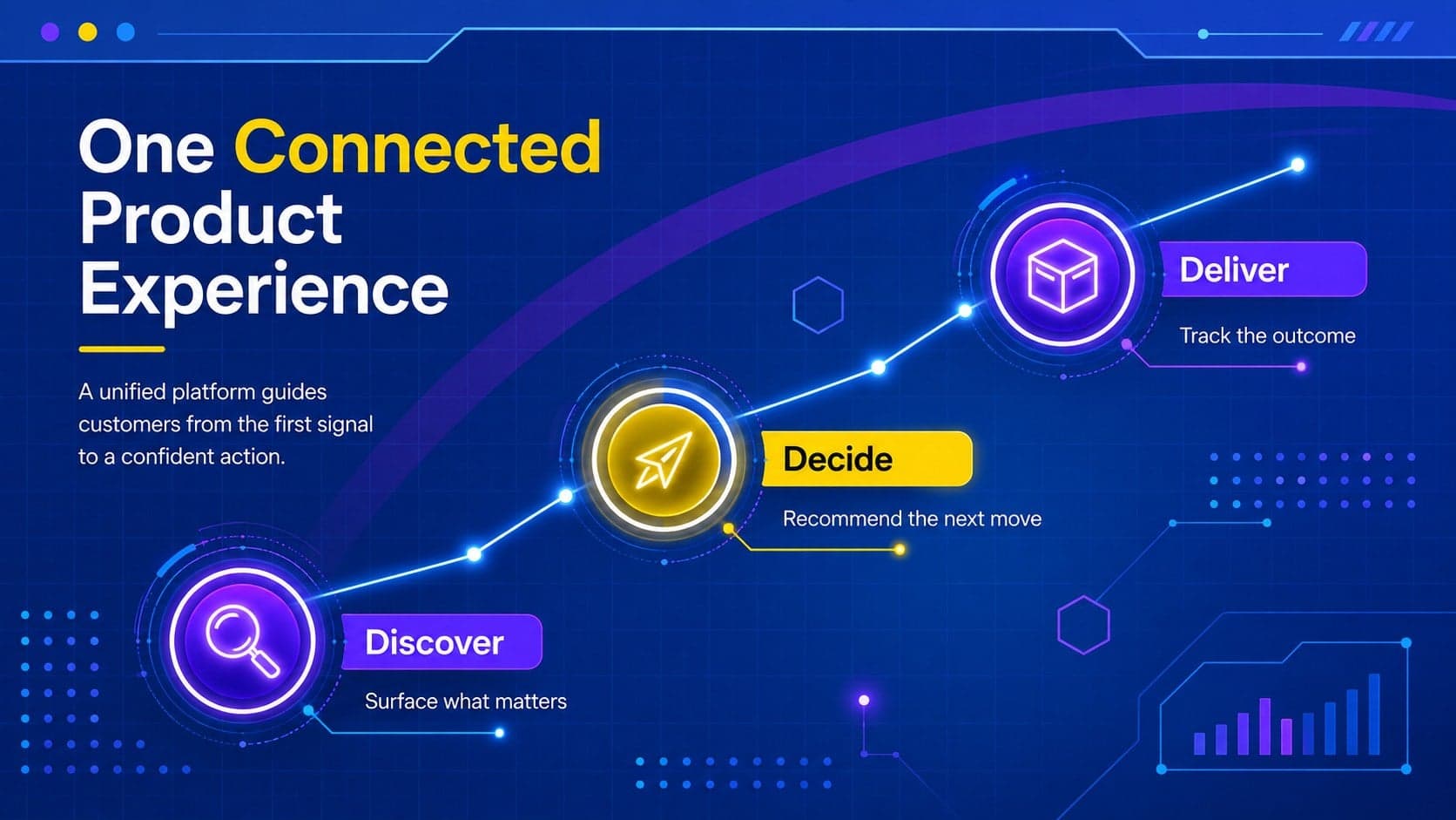 Product concept investor slide explaining a connected solution through discover, decide, and deliver stages.