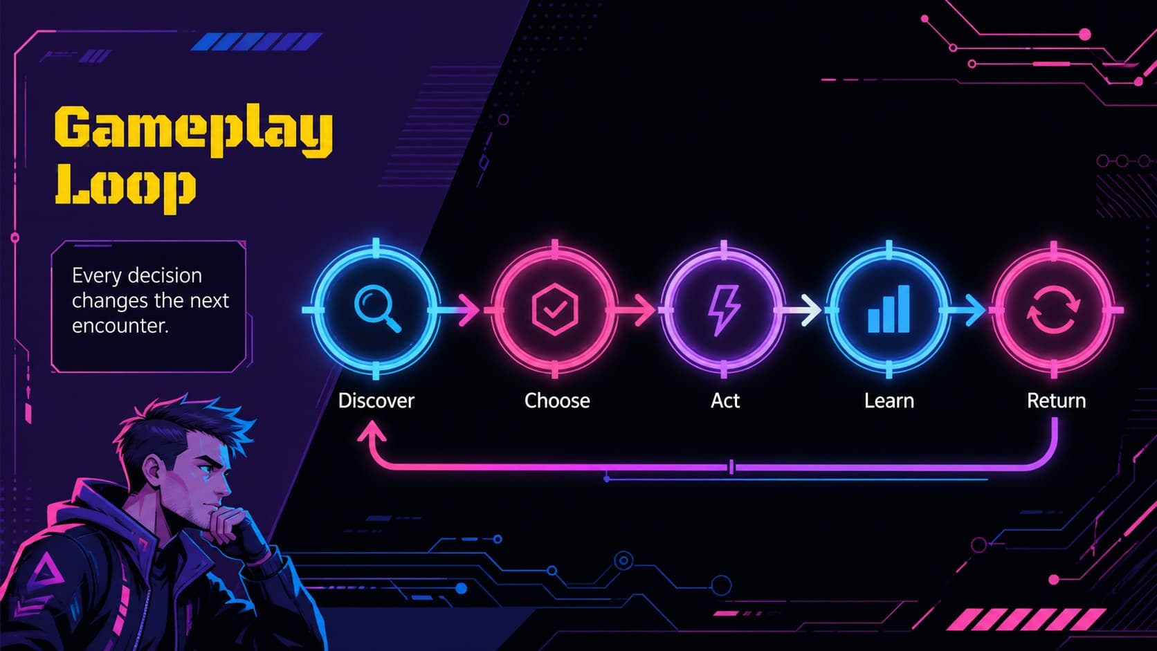 Gameplay loop diagram slide for an indie game pitch deck with connected player actions.