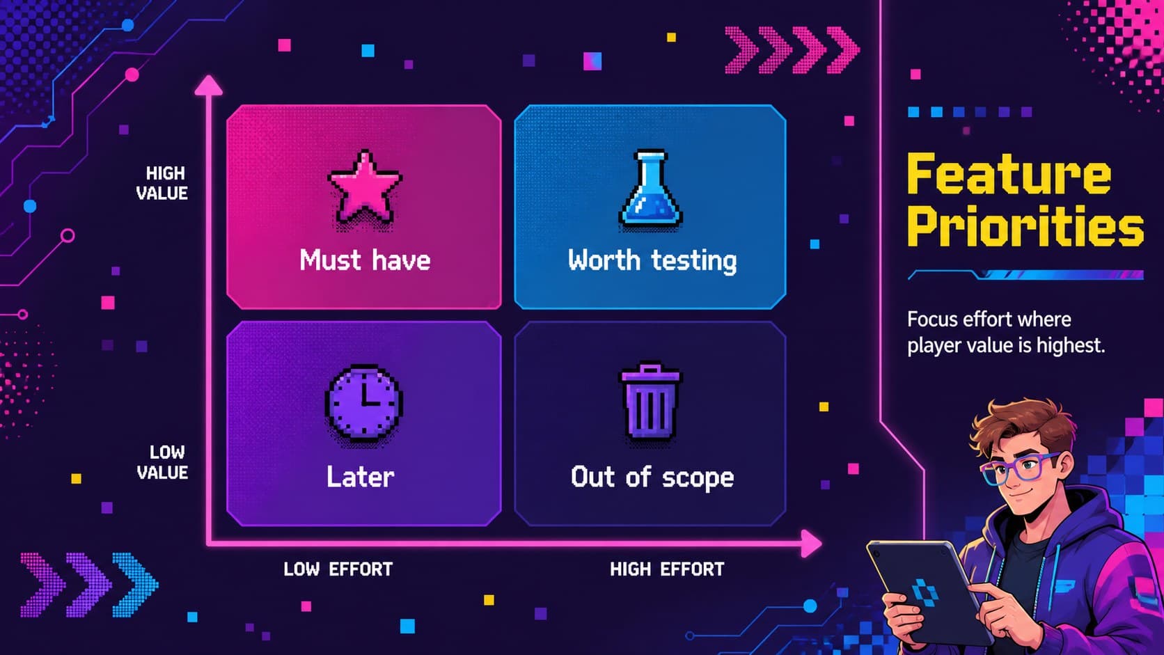 Feature priority matrix for a gaming product marketing proposal with clear development focus areas.