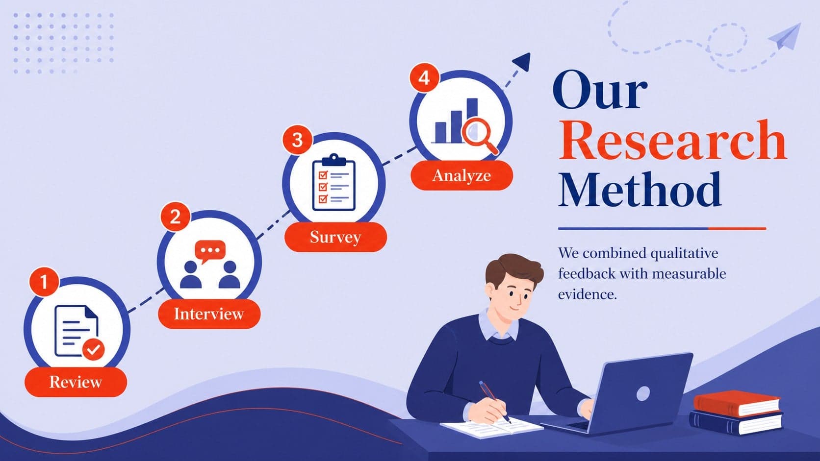Research method diagram in a modern Florida campus project slide deck.