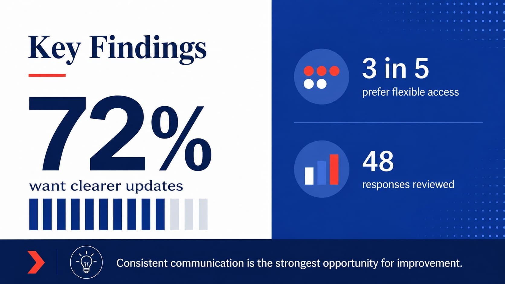 Key findings dashboard with three data points for a university class assignment presentation.