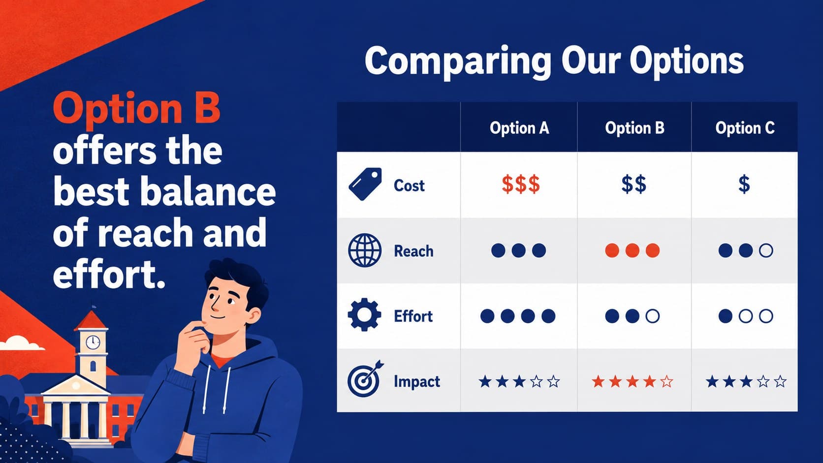 Comparison table slide evaluating three options in a professional collegiate project deck.