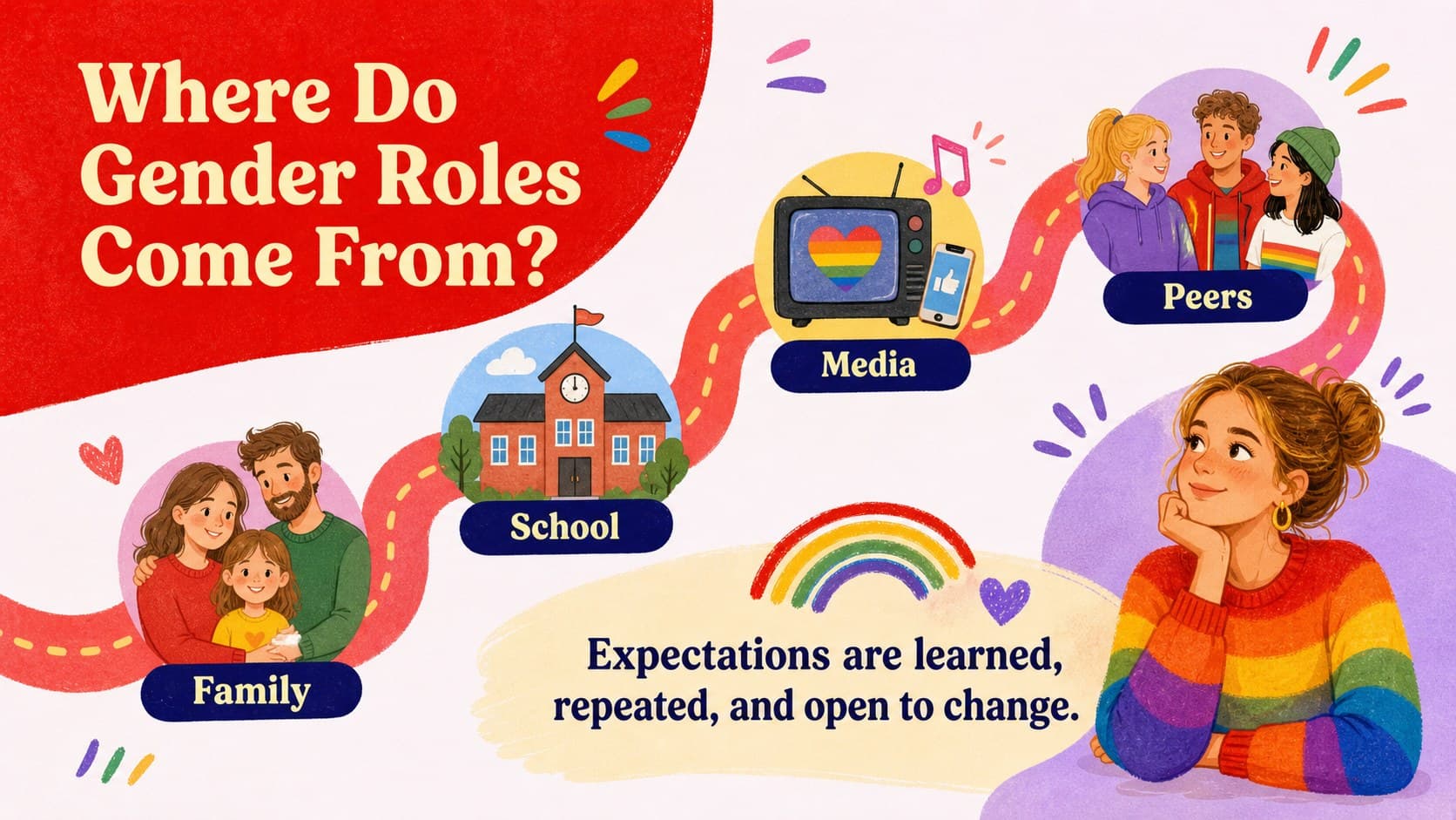 Gender roles classroom presentation slide showing how expectations are learned through family, school, media, and peers.