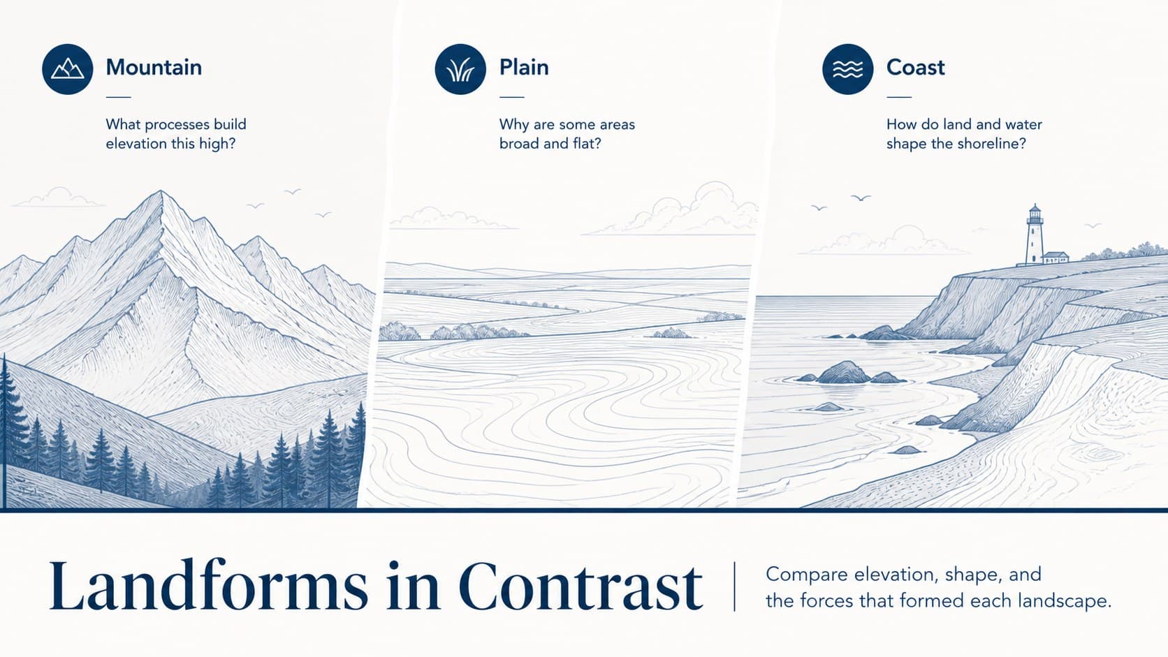 Interactive geography lesson slide comparing physical features through blue diagrams and short prompts.